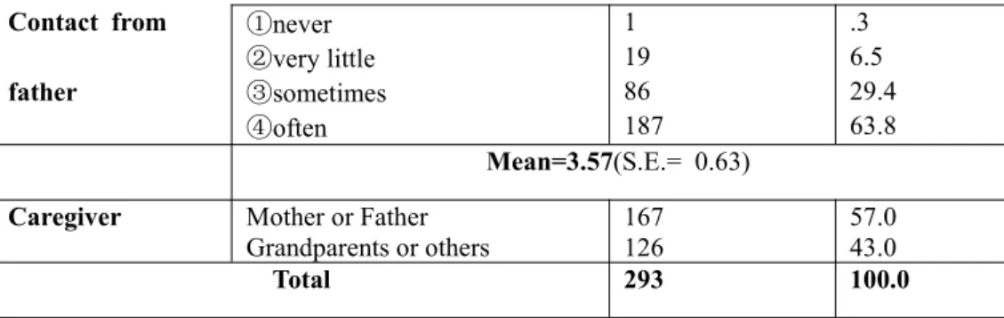 Table 5-2A presents the M, SD of all major variables and their sub-scales measured in the present study for all children