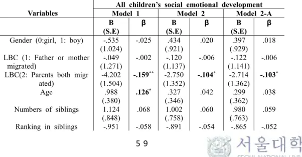 Table 5-4-2A shows that only EMN ( β = -.177, p < .01) and SAN ( β