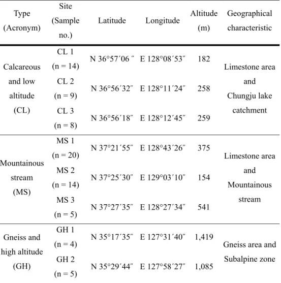 Table 1  Information about study sites. Sites are classified into three types  according to latitude, altitude and geographical characteristics 