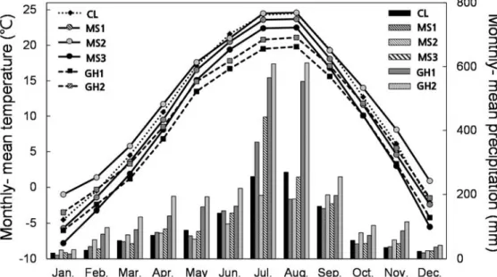 Fig. 2 Monthly mean temperature and precipitation of study sites during 2009 