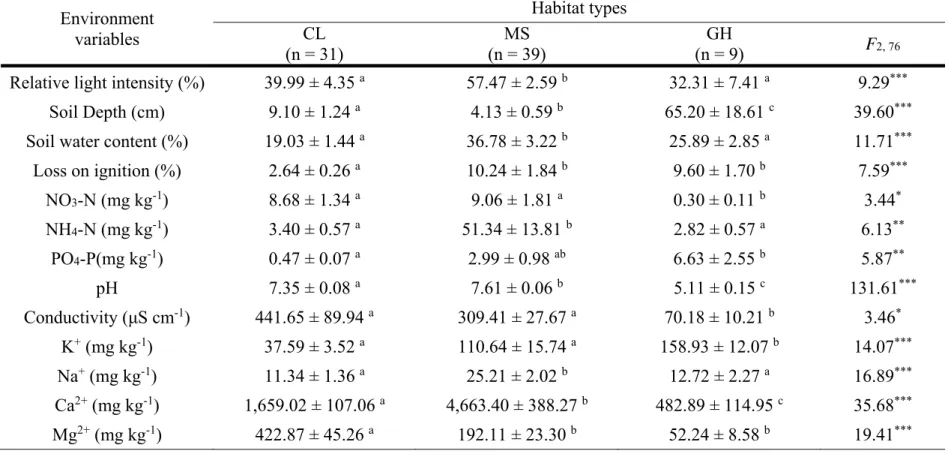 Table 2 One way ANOVA results for environmental properties of the habitat types (mean ± SE)