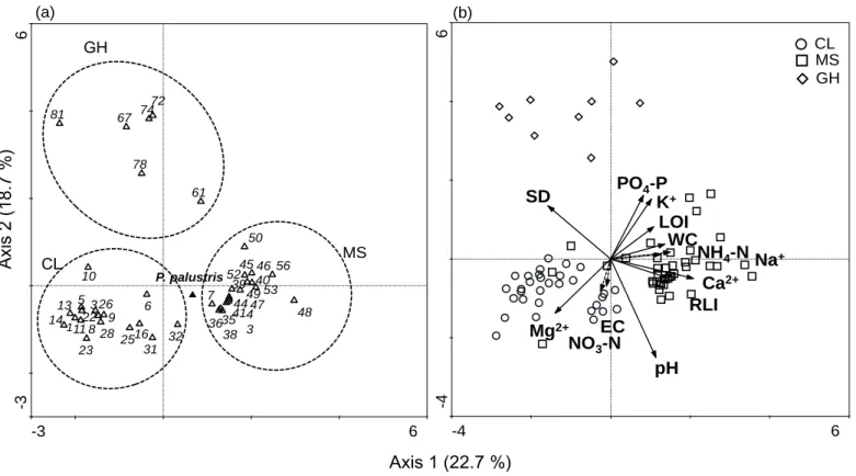 Fig. 3 DCCA results of P. palustris and accompany species importance value at specie weight range over 1% (a) and distribution of  samples according to environmental variables (species name for each number are described in Appendix) (b)