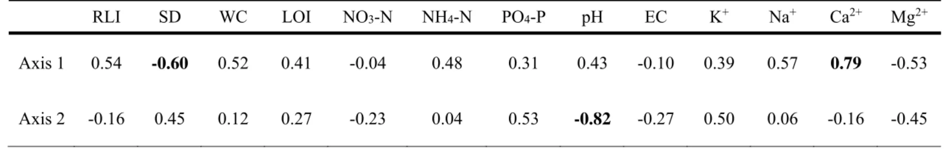 Table 3  The correlation coefficient matrix between environment variables and axis 