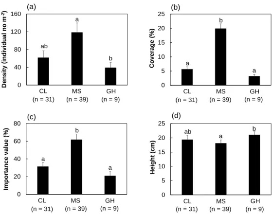 Fig. 4 Population development status of P. palustris in three types of habitats. 