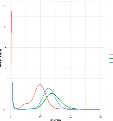 Figure 2.2 Estimation of three pinnipeds’ genome sizes based on 19-mer 