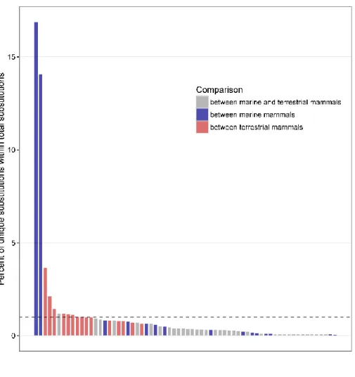 Figure  2.11 Percentage  of  unique  substitutions  in  total  substitutions  for  all  pairwise comparisons among all 12 species in the phylogeny