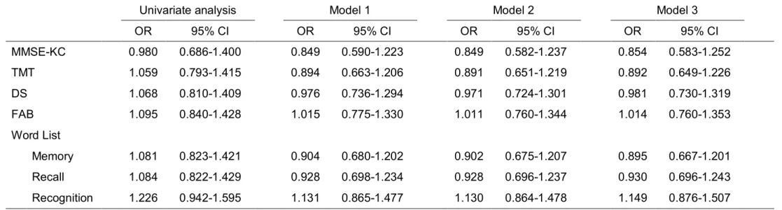 Table 2. Odds ratio of low serum free testosterone level for low cognitive function in elderly men