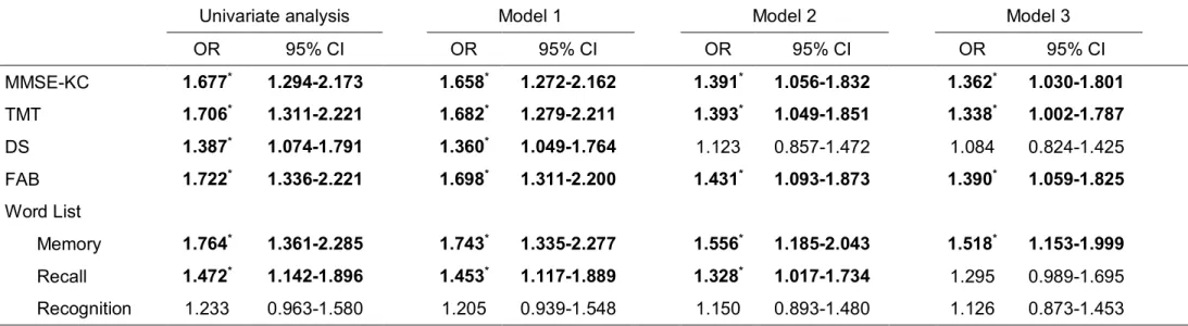 Table 3. Odds ratio of low serum free testosterone level for low cognitive function in elderly women