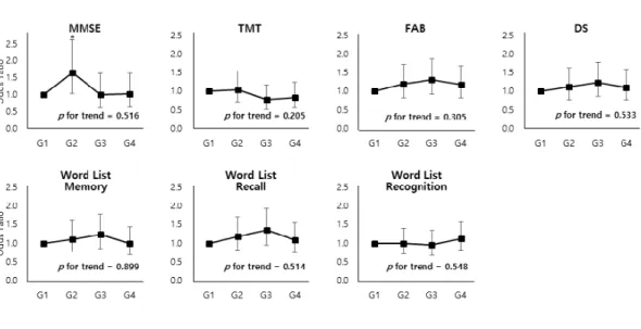 Fig.  2.  Odds  ratio  of  each  quartile  of  serum  free  testosterone  level  for  decreased  cognitive function in elderly men.