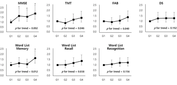 Fig.  3.  Odds  ratio  of  each  quartile  of  serum  free  testosterone  level  for  decreased  cognitive function in elderly women.