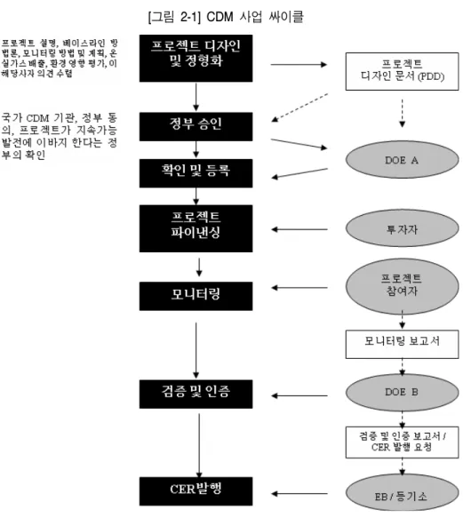 [그림  2-1]  CDM  사업  싸이클