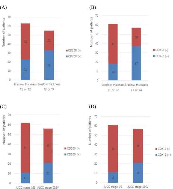 Figure  2.  Clinicopathologic  differences  according  to  CD200  and  COX-2  expressions