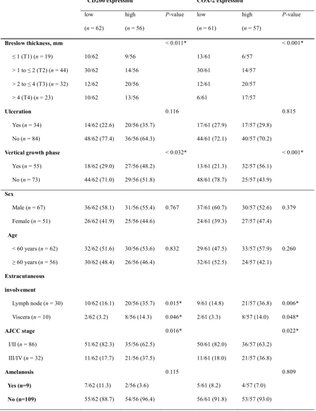 Table  1.  Clinico-histopathological  characteristics  of  the  118  cutaneous  melanomas  according  to  CD200 and COX-2 expression