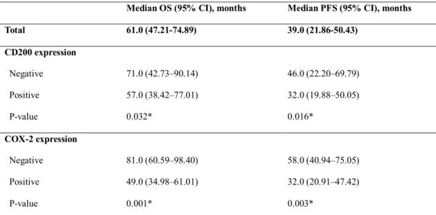 Table 2. Survival outcomes of the 118 cutaneous melanoma patients according to CD200 and COX-2  expression