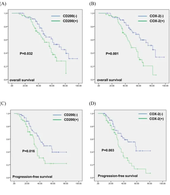 Figure 6. Overall survival of the entire population according to (A) CD200 and (B) COX-2  expression and progression free survival according to (C) CD200 and (B) COX-2 expression 