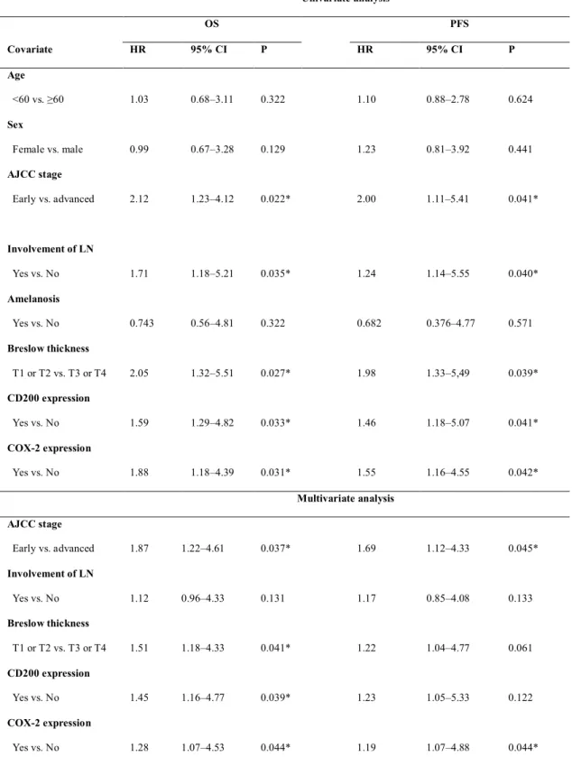 Table 3. Univariate and multivariate analyses for OS and PFS