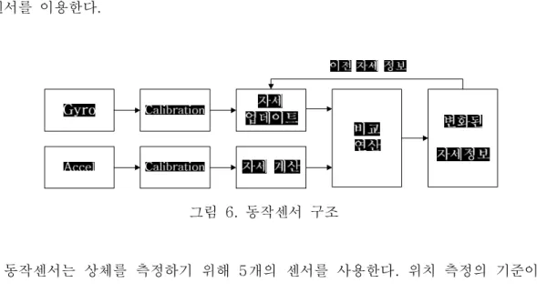 그림  6.  동작센서  구조 