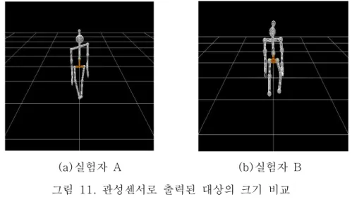 그림  11은  키가  다른  두  실험자에게  관성센서를  부착하여  모션  캡쳐한  그림이다. 
