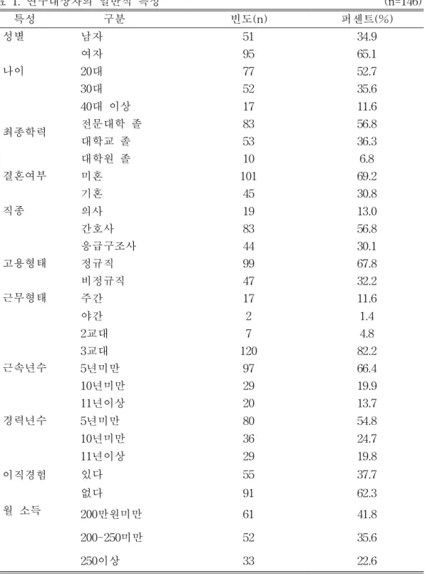 표 1 .연구대상자의 일반적 특성 ( n=146 )