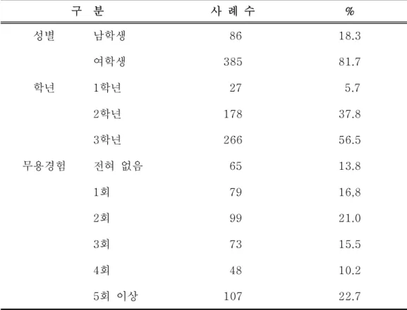 표 1. 연구대상의 기초 배경변인 ( N =471)