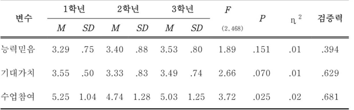 표 7. 학년 집단 간 일원 다변량 분석의 결과