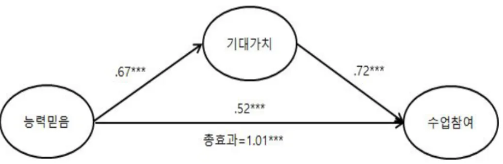 그림 2. 기대가치의 매개효과 검증을 위한 위계적 회귀분석 결과 ( p <.001)