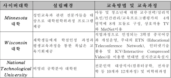Tabl e2국외의 주요 사이버대학 사이트