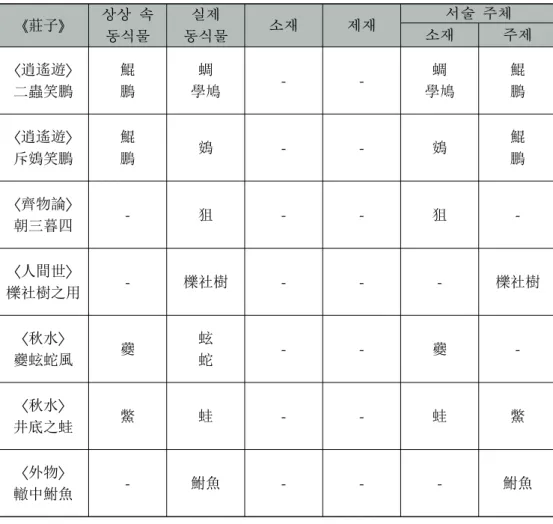 [표 2-1]  의인법을 활용한 《 莊子 》  동식물우언 서사 특성 분석