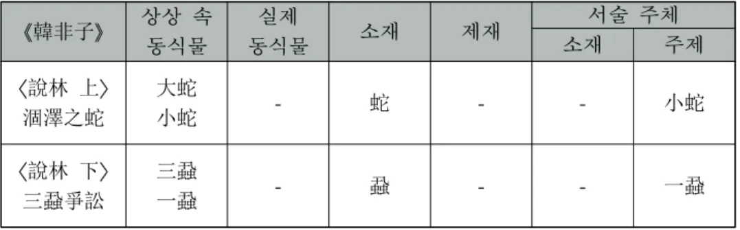 [표 3-1]  의인법을 활용한 《韓非子》  동식물우언 서사 특성 분석 