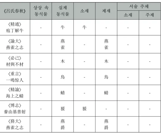 [표 4-1]  《여씨춘추》  동식물우언 서사 특성 분석