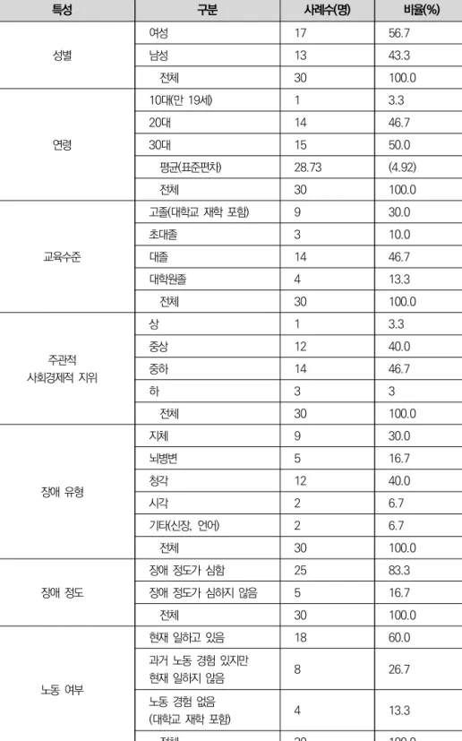 [표  3-2]  P  표본의  인구통계학적  특성