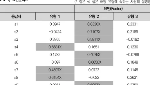 [표  4-1]  요인분석표 (*  짙은  색  셀은  해당  유형에  속하는  사람의  설명량)