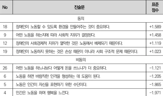 [표  4-3]  유형  1의  진술문  및  표준점수와  요인가