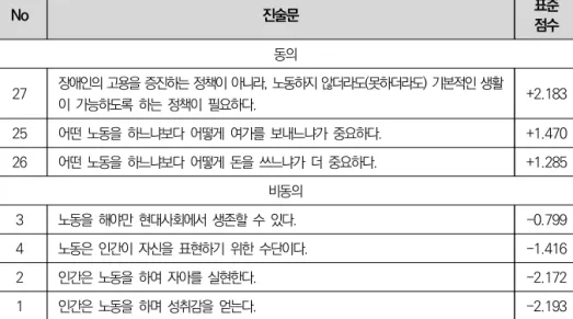 [표  4-5]  유형  3의  진술문  및  표준점수와  요인가