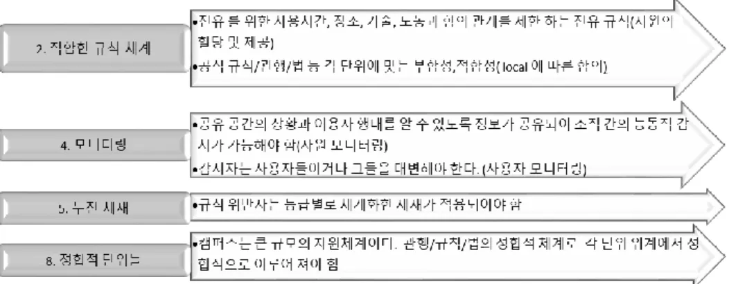 [그림  3-15]  사용자  정책  관련  분석을  위한  원리  Ap-1,2,3,4 