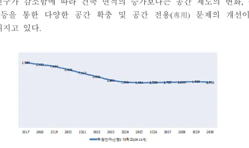 [그림  1-1] 학령인구  변화  추이  ※출처: 통계청  2017 - 2030 