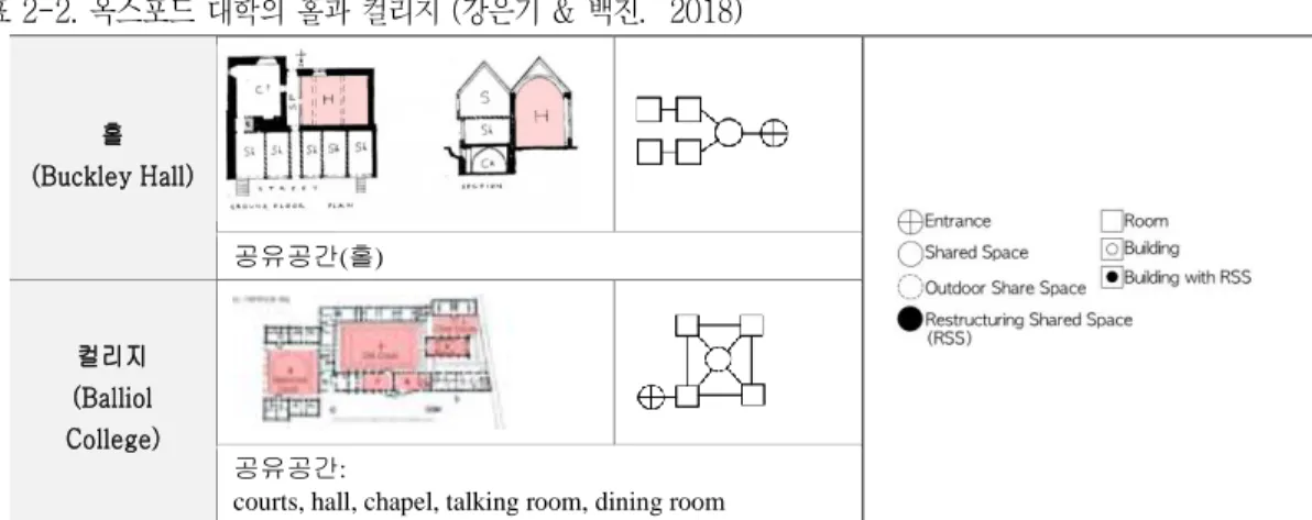 표 2-2. 옥스포드 대학의 홀과 컬리지 (강은기 &amp; 백진.  2018) 