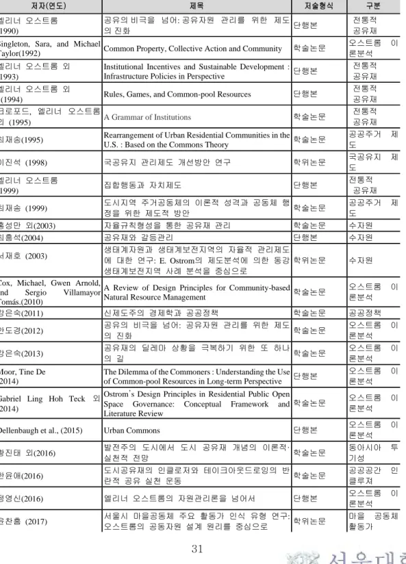 [표  2-4]  선행연구_공유재  관련 
