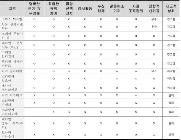 [표  3-5]  성공적  공유재  제도적  성취도 84