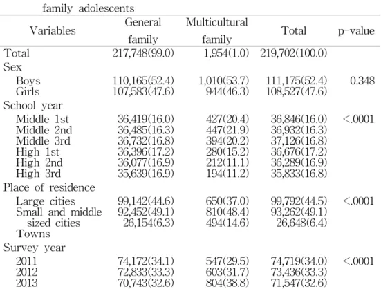 Table 1. Total participants of 2011-2013 Korea Youth Risk Behavior Web-based Survey according to multicultural and general family adolescents