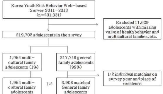 Figure 1. A flow chart showing recruitment of the study population