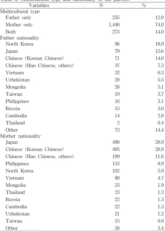 Table 2. Multicultural type and nationality of the parents