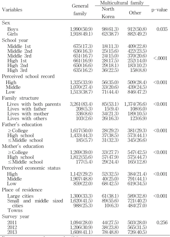 Table 3. General characteristics of multicultural and general family adolescents