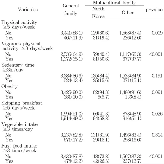 Table 5. Physical activity, obesity and dietary habits of multicultural and general family adolescents