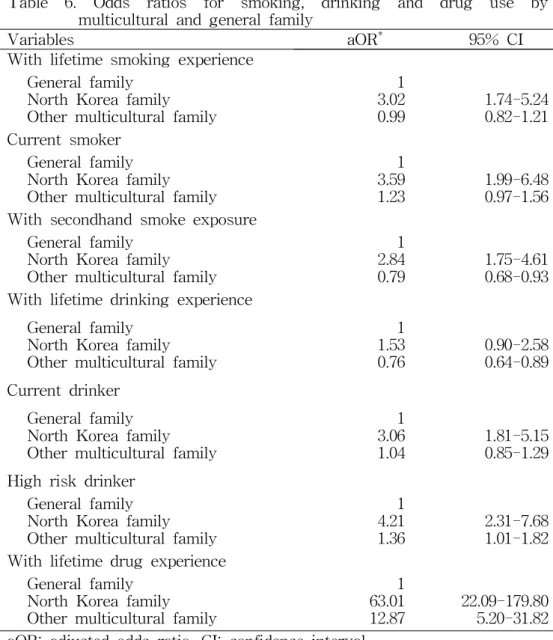 Table 6. Odds ratios for smoking, drinking and drug use by multicultural and general family