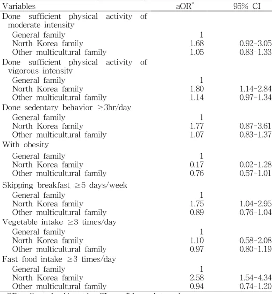 Table 7. Odds ratios for physical activity, obesity and dietary habits by multicultural and general family