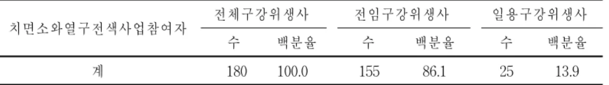 표 1.치면소와열구전색사업 참여 조사대상구강위생사의 구성