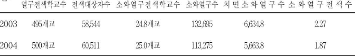 표 2.경상남도의 연도별 치면소와열구전색 실적 연도 총 치 면 소 와