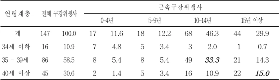 표 3.응답 구강위생사의 연령계층별ㆍ근속기간별 구성