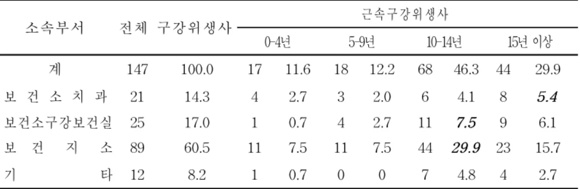 표 4.응답구강위생사의 소속부서별․근속기간별 구성
